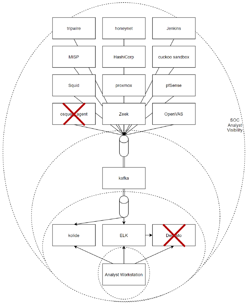 Progressing Through Chaos Analyst Scenarios