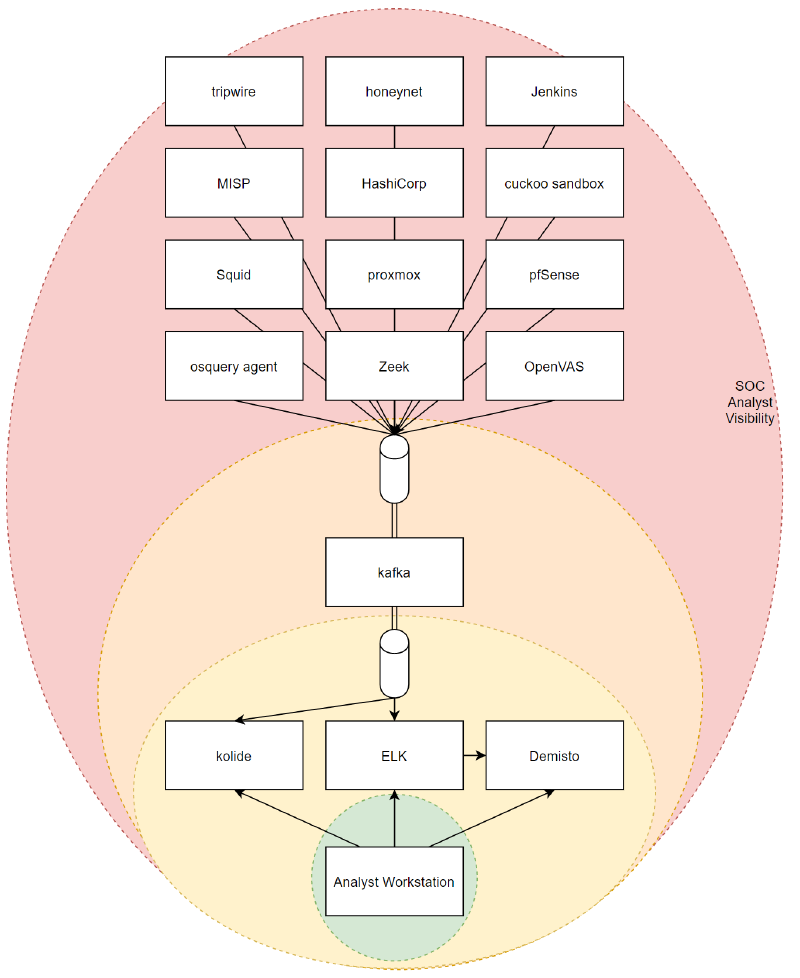 Analyst Visibility Zones