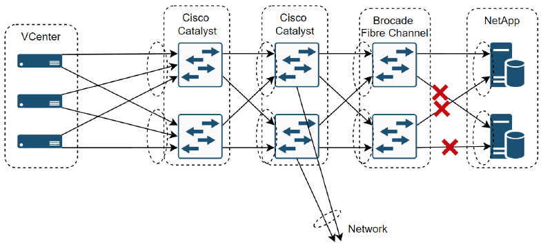 Working through the network to find the fault