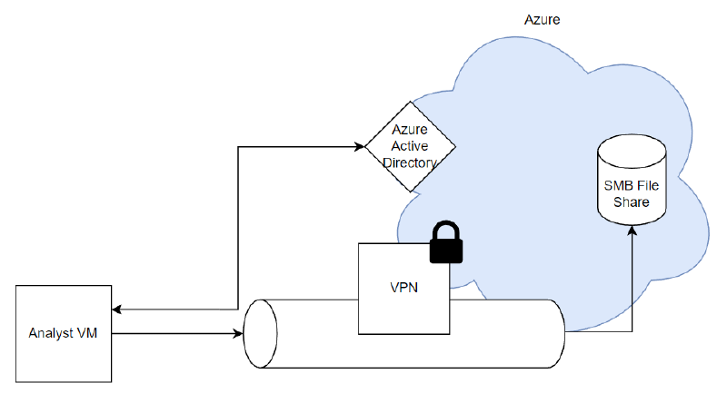 Azure Infrastructure